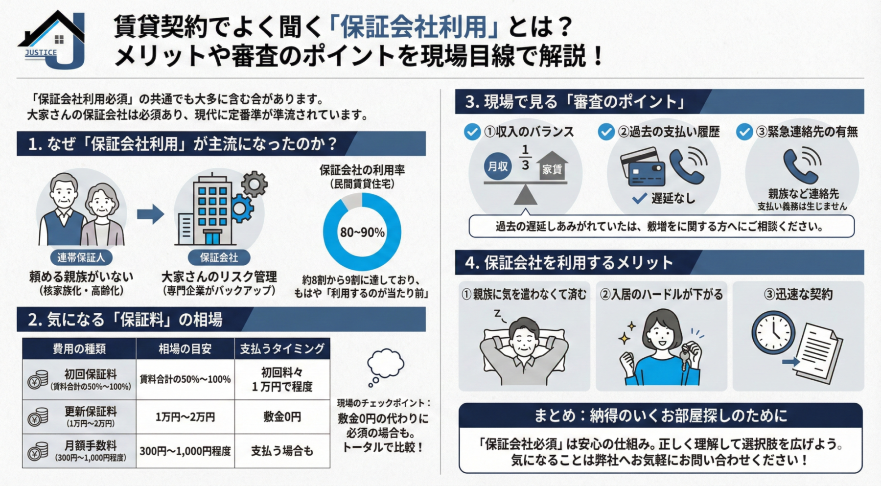 「賃貸契約でよく聞く『保証会社利用』とは？メリットや審査のポイントを現場目線で解説！」というタイトルで、保証会社が主流になった背景（利用率80〜90%のグラフ）、保証料の相場表（初回・更新・月額費用の目安）、審査のポイント（収入バランス・支払い履歴・緊急連絡先）、利用するメリット（親族への気遣い不要・入居ハードル低下・迅速な契約）をイラストと図で分かりやすくまとめている。