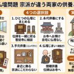夫と妻の両方の仏壇を見ることに…宗派が違う実家の供養はどうする？無理のない解決策
