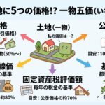 土地の値段はどう決まる?「公示価格」と「一物五価」の仕組みをわかりやすく解説