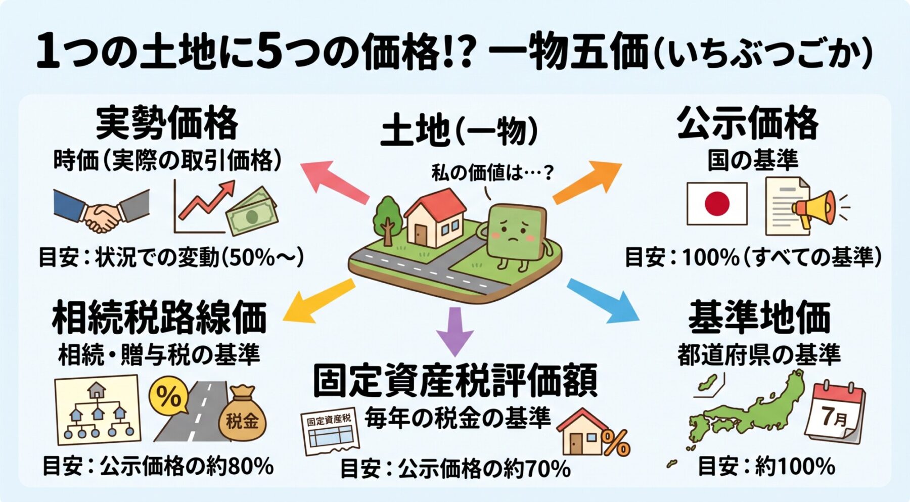 1物5可価