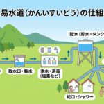 物件情報で見かける「簡易水道」とは？後悔しないための確認ポイントと注意点