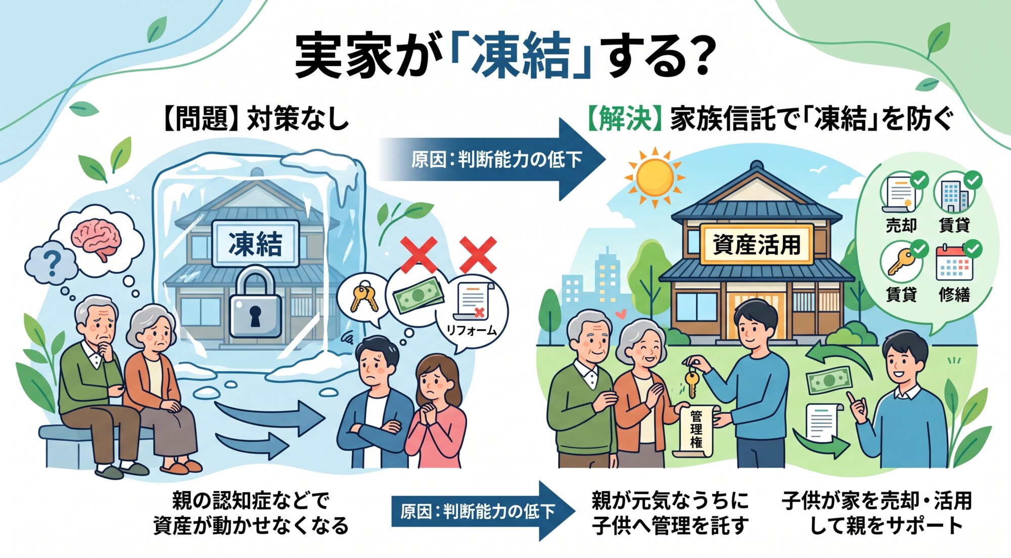 家族信託不動産